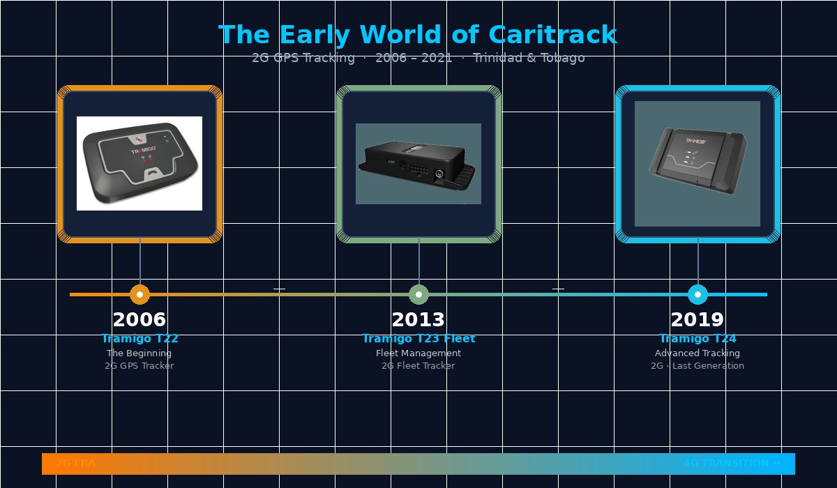 Caritrack early era summary 