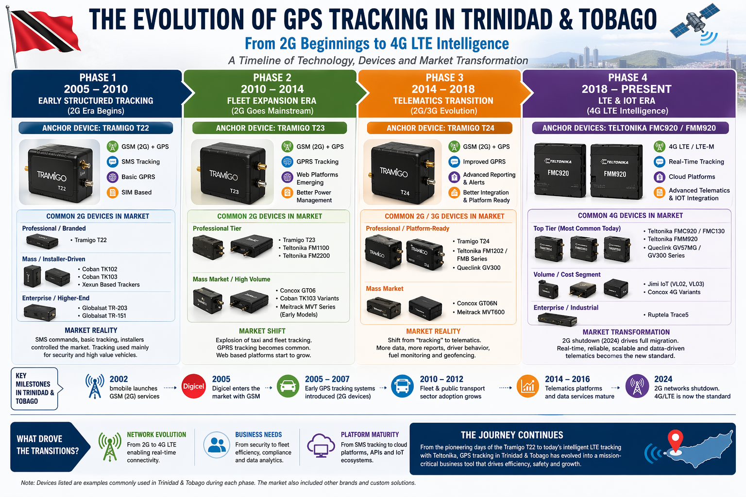 Picture showing the Evolution of GPS tracking in Trinidad and Tobago