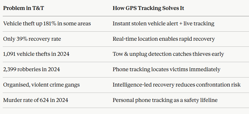 Crime Stats Summary show GPS sracking is a solution